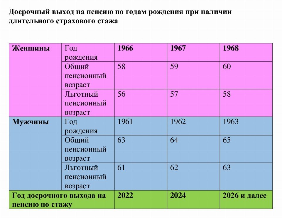 Во сколько лет мужчины и женщины выходят на пенсию в 2024 году