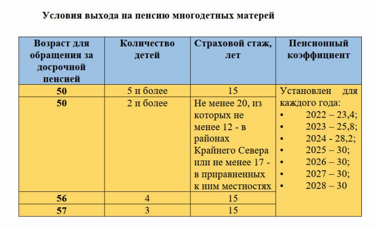 Во сколько лет мужчины и женщины выходят на пенсию в 2022 году