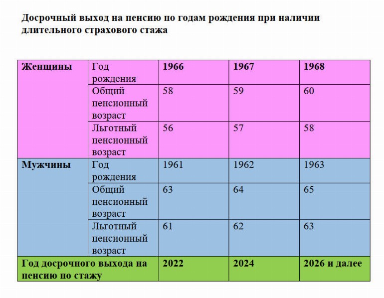 Во сколько лет мужчины и женщины выходят на пенсию в 2022 году