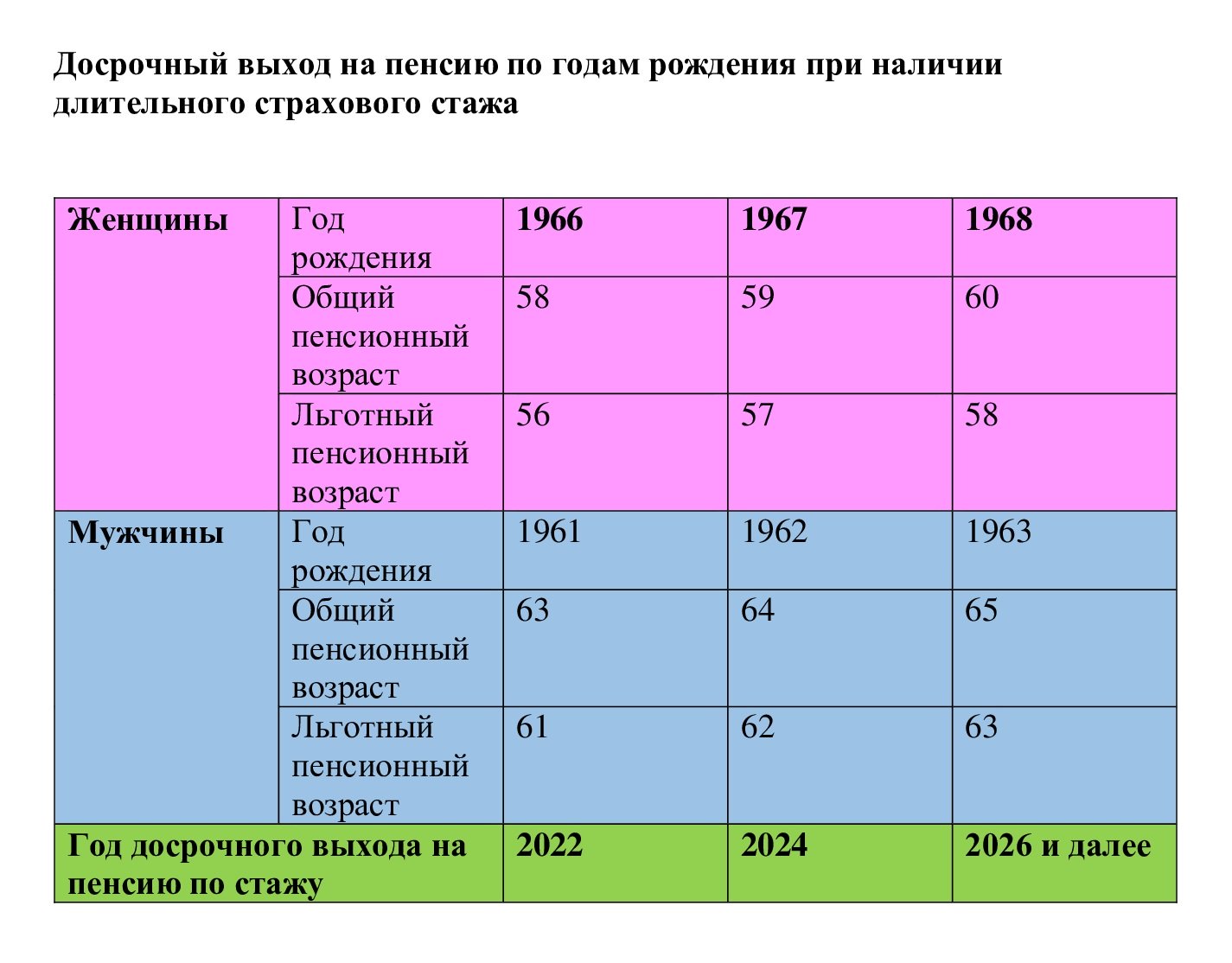 Возраст досрочного выхода на пенсию для льготников с большим стажем