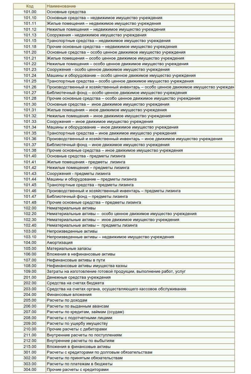 Активные и пассивные счета бухгалтерского учета: таблица 2024