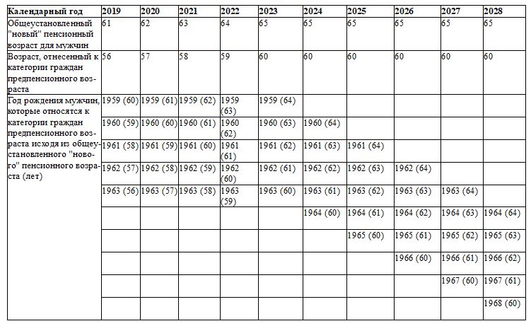 Предпенсионный Возраст в 2023 году таблица. Предпенсионный Возраст в 2022 году таблица. Предпенсионеры в 2021 году таблица женщины. Предпенсионный Возраст в 2020 году таблица для женщин.