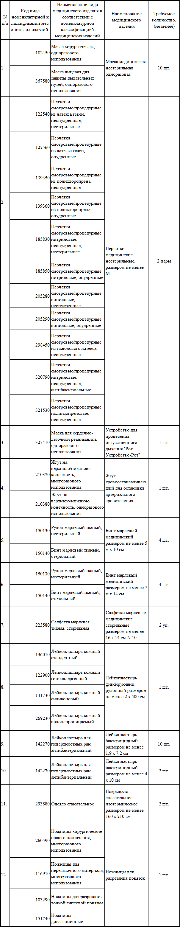 Состав аптечки с 1 сентября 2021 года