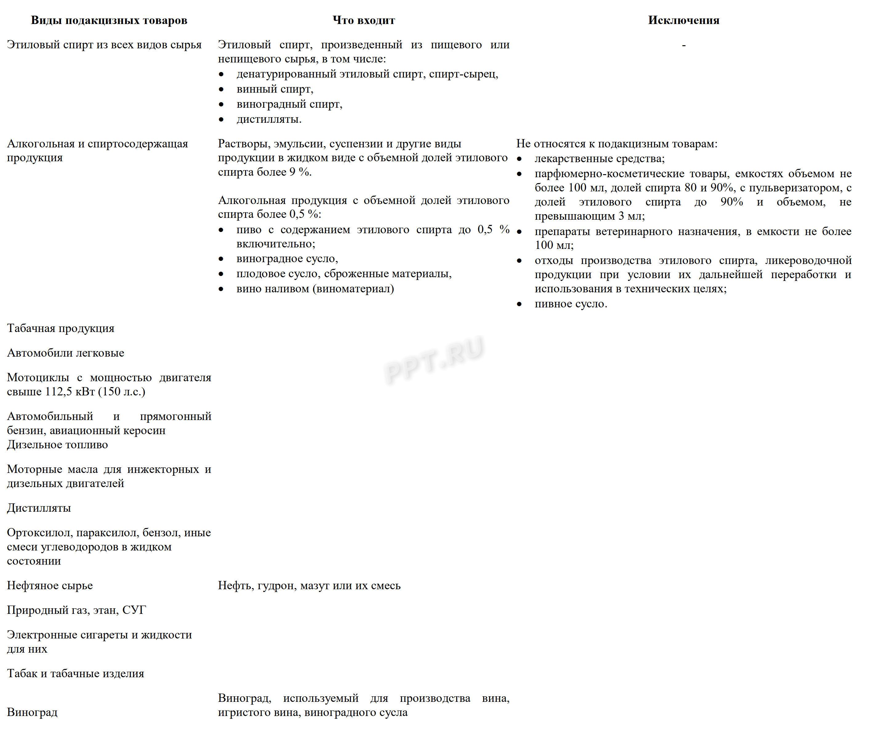 Перечень подакцизных товаров в 2023 году Перечень подакцизных товаров в 2023 году
