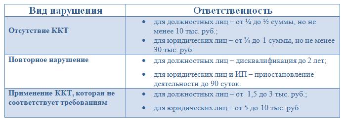 Штраф за отсутствие ККТ в 2021 году