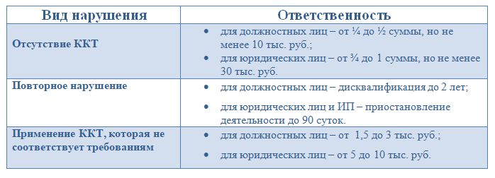 Штраф за отсутствие ККТ в 2021 году