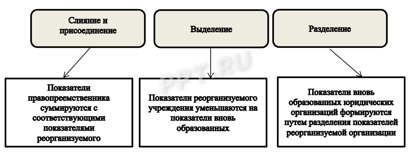  Схема корректировки плана в зависимости от формы реорганизации