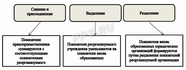 ПФХД бюджетного учреждения на 2025 год. Требования к составлению плана ...