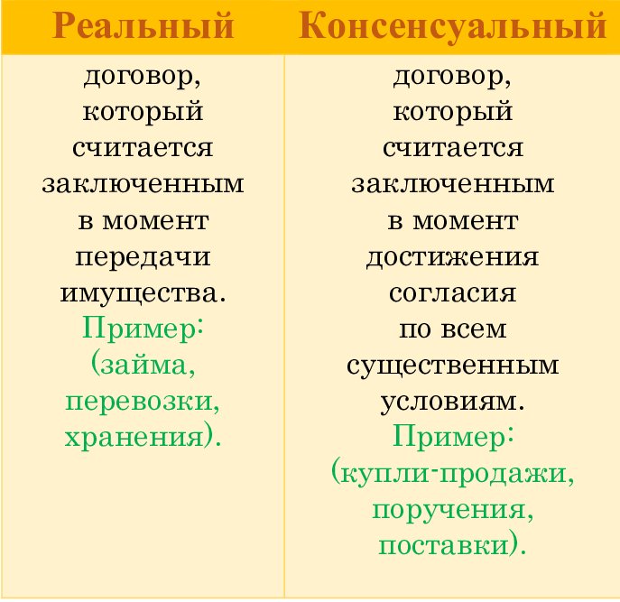 Реальной сделка считается. Реальный договор пример. Реальный и консенсуальный договор. Примеры реальных договоров в гражданском праве. Виды договоров реальные и консенсуальные.