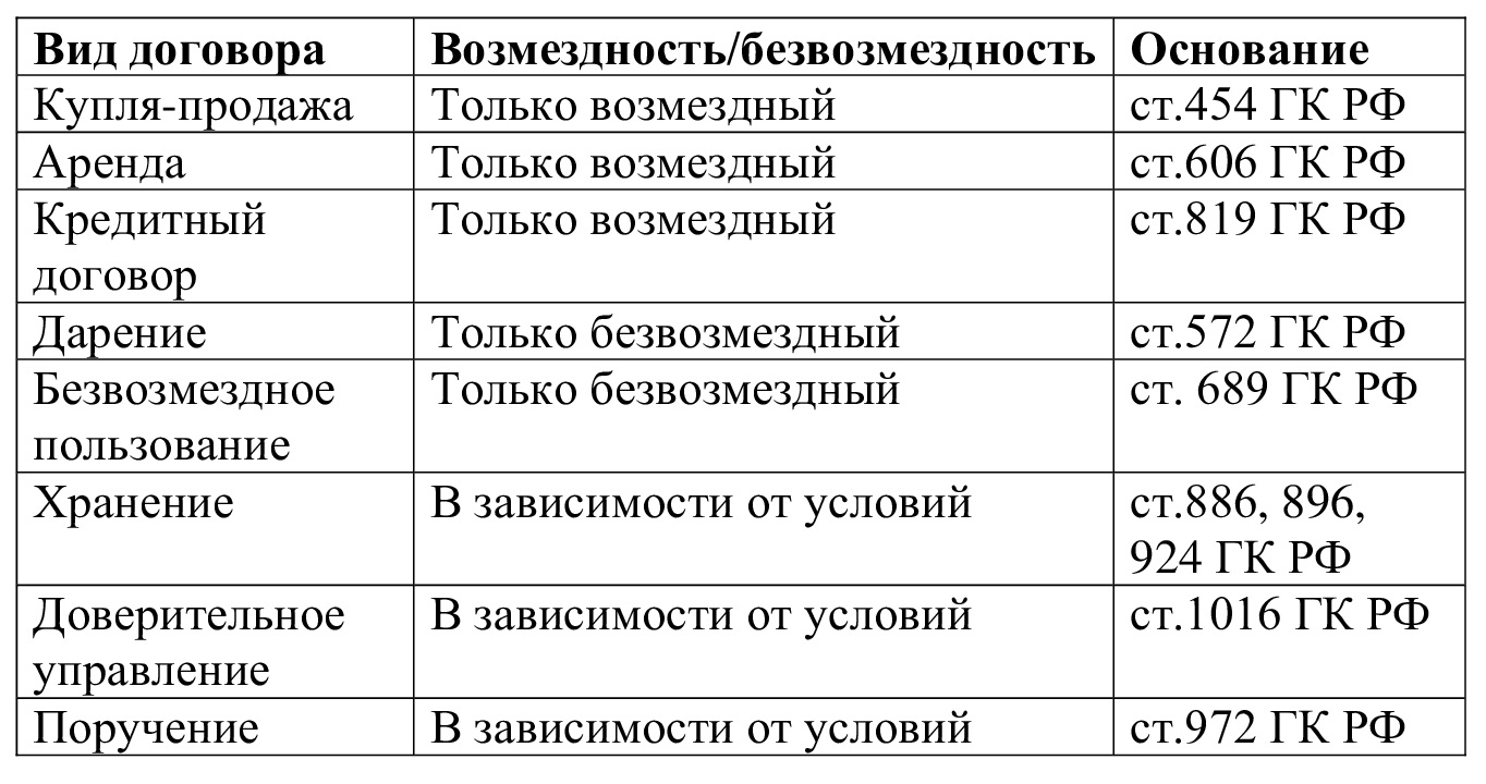 Что значит возмездный договор в 2024 году. Какой из договоров является  безвозмездным