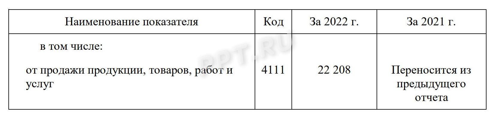 ОДДС: как заполнять по строкам в 2024 году. Строка 4111 в отчете о движении денежных средств