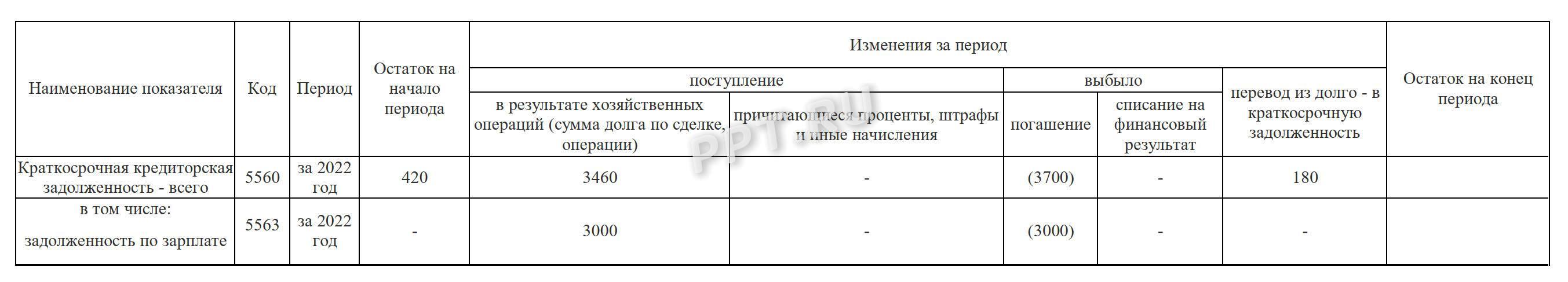 Как заполнить строку 5563 пояснений к балансу