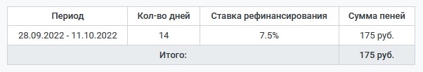 Расчет пеней по налогу на прибыль через калькулятор Расчет пеней по налогу на прибыль через калькулятор