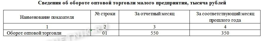 Сведения об обороте торговли в отчете ПМ-торг