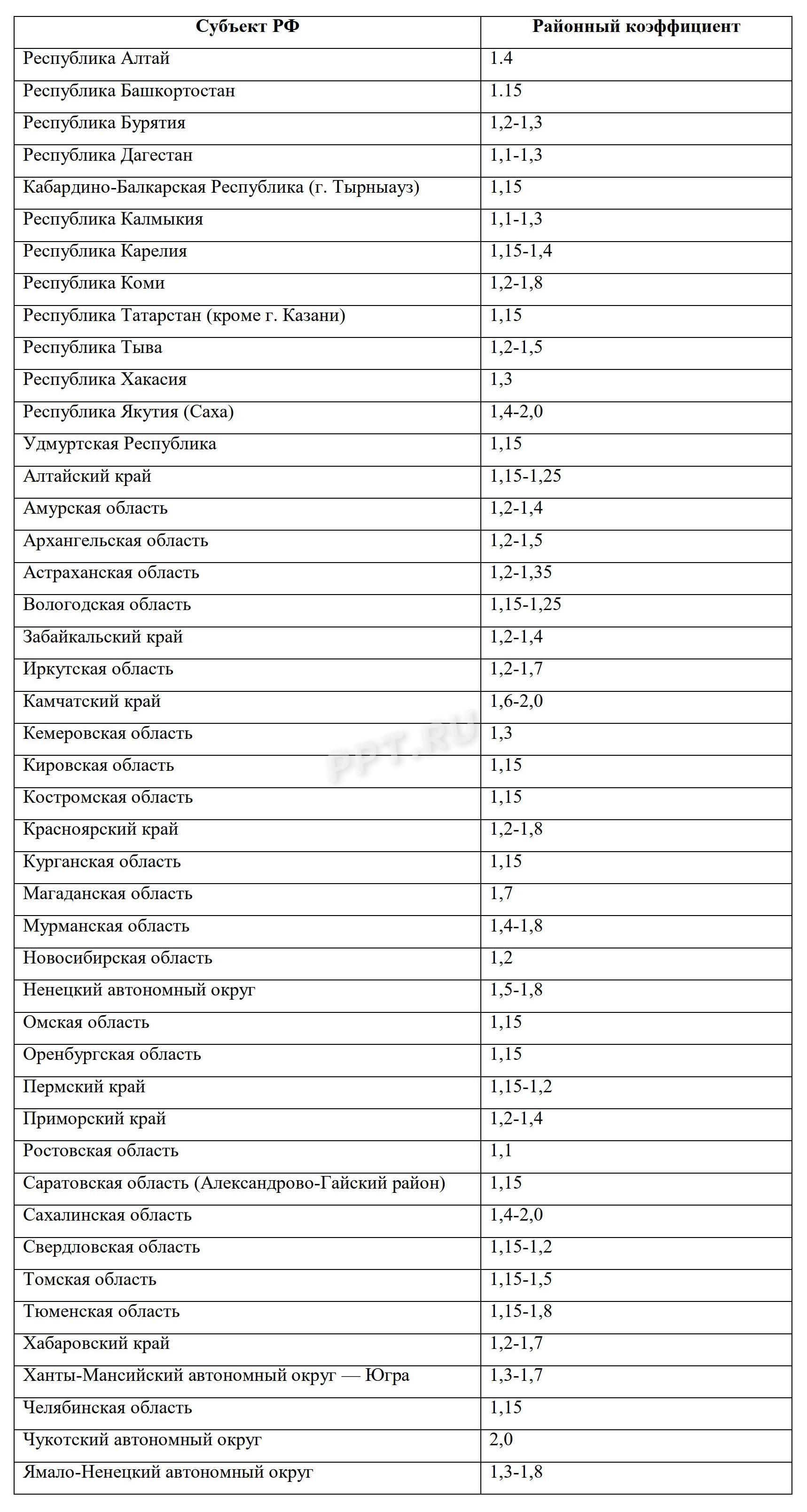 На какую часть пенсии начисляется районный коэффициент в 2024 году