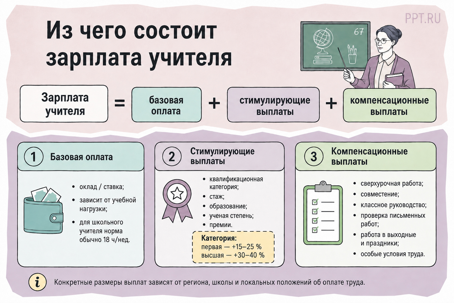 Из чего состоит оплата труда учителя Из чего состоит оплата труда учителя