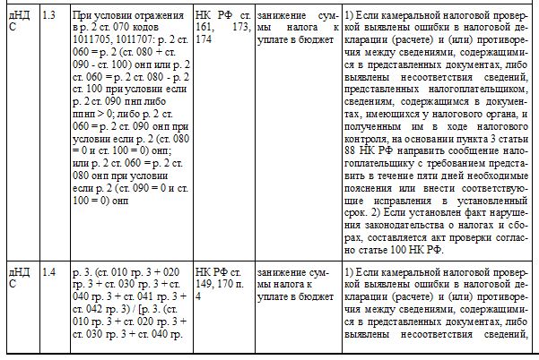 КС к декларации по НДС