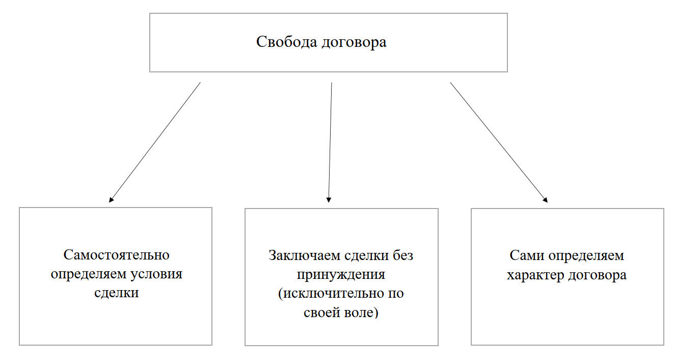 Гарантии свободы договора. Принцип свободы договора. Свобода договора это проявление.