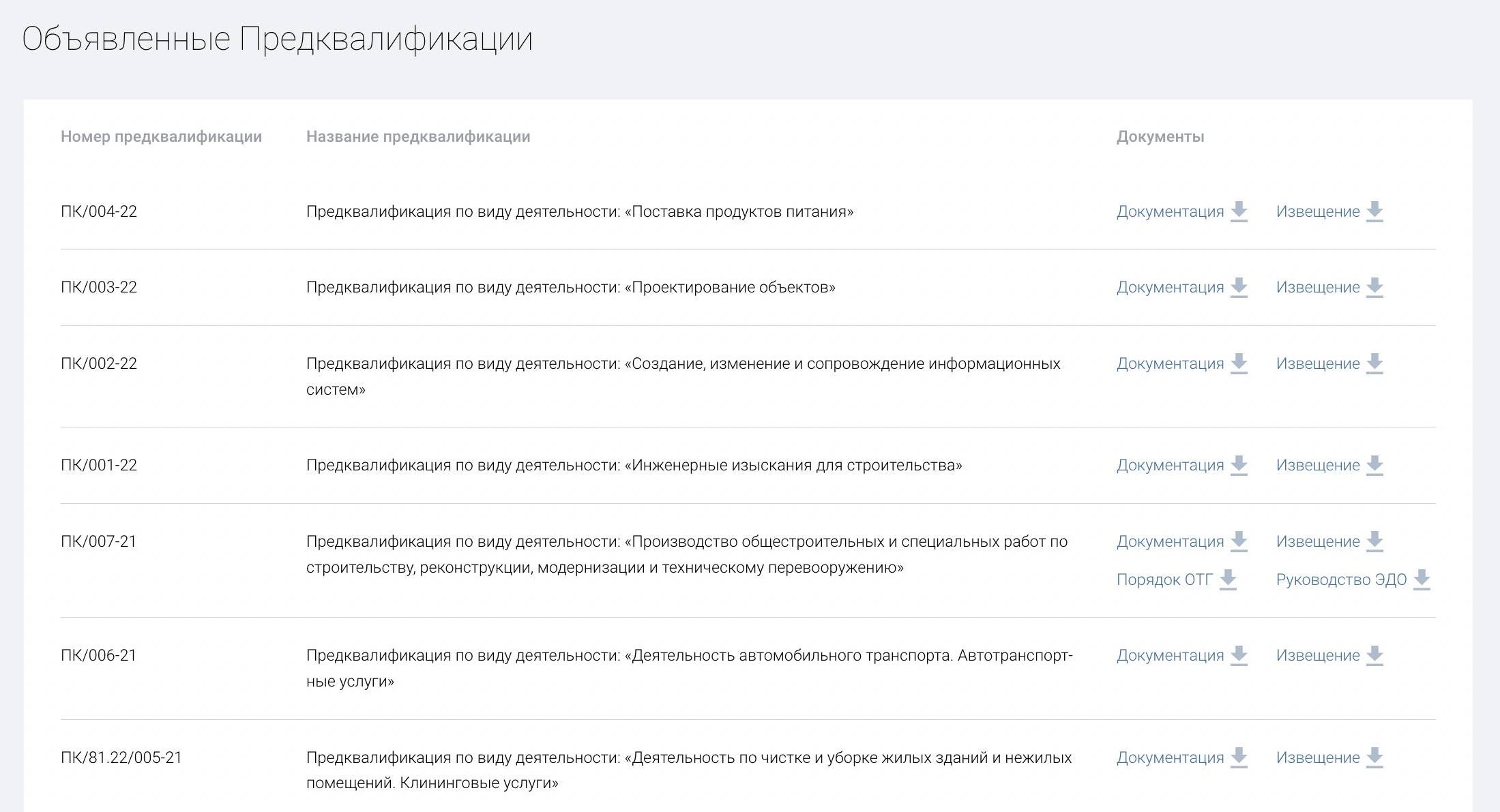 Перечень объявленных предквалификаций Газпрома Перечень объявленных предквалификаций Газпрома