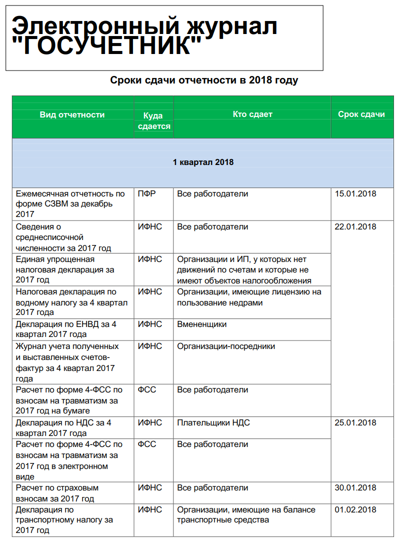 До какого числа сдавать отчеты