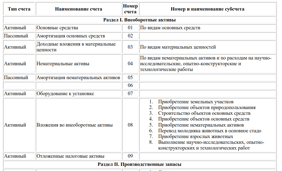 План бухгалтерских счетов 2024 таблица