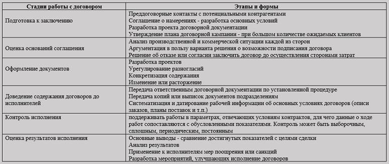 Этапы и решаемые задачи управления жизненным циклом договора в организации Этапы и решаемые задачи управления жизненным циклом договора в организации