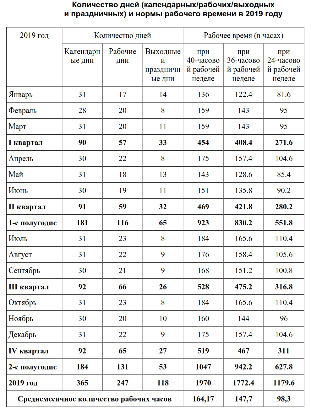 Норма рабочих часов. Норма рабочих часов в месяц. Часовая норма рабочего времени. Норма рабочих часов за месяц.