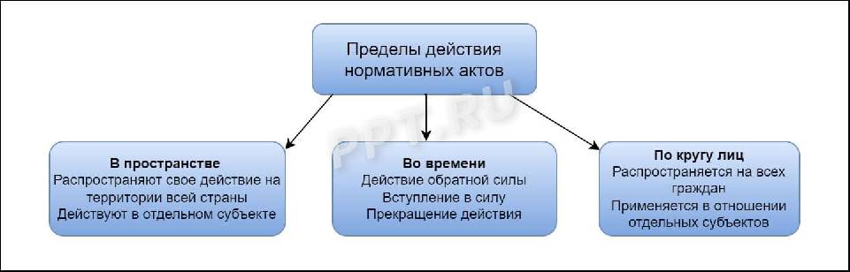 Действия нормативных актов во времени пространстве