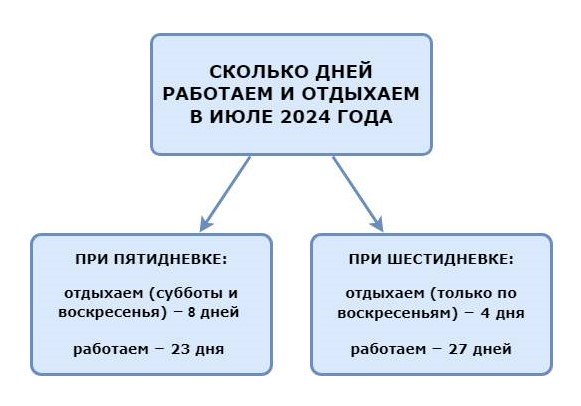 Выходные дни и праздничные дни в июле 2024 в России