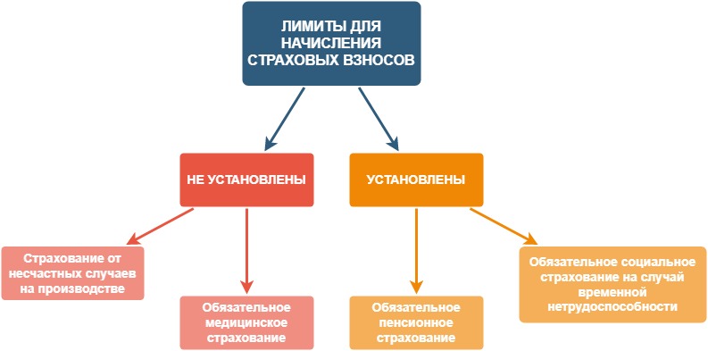 Страховые лимиты 2022