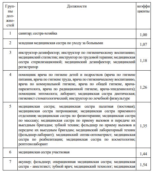 Дорожная карта медицинским работникам в 2022 году