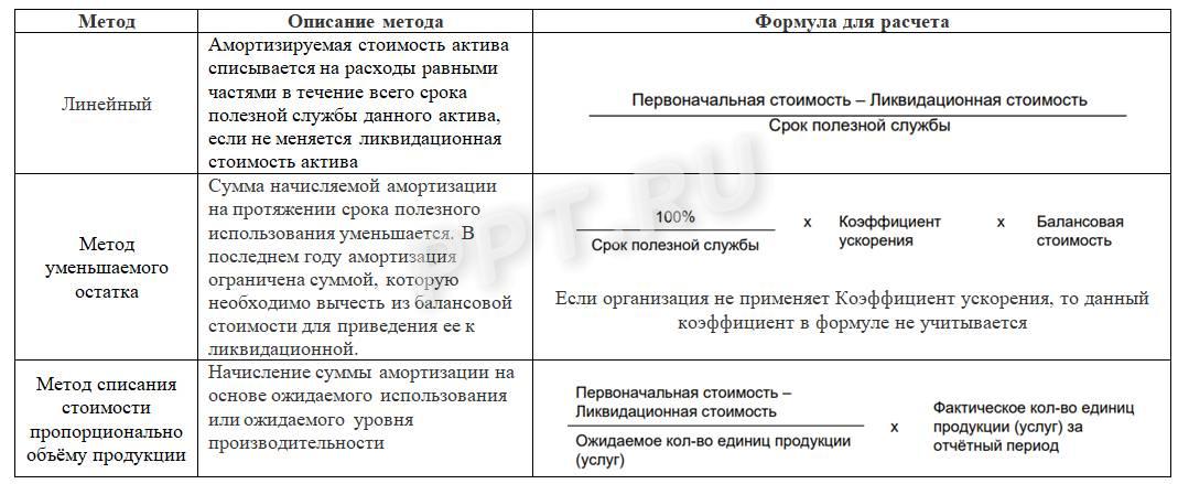 Амортизация начисляется на мебель