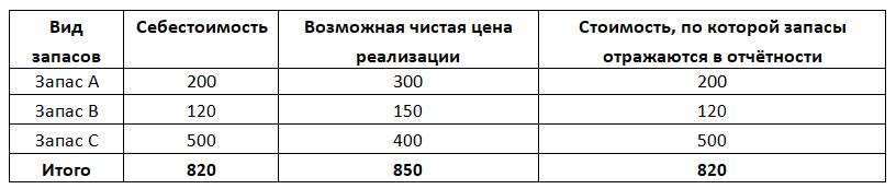 методы оценки запасов