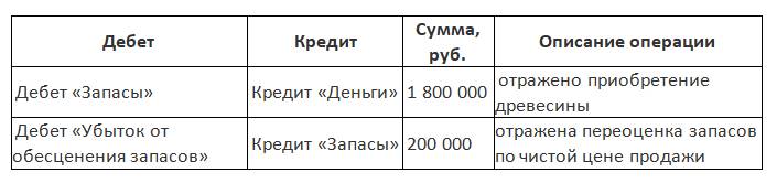 Запасы по МСФО