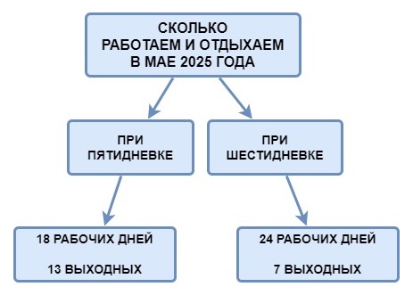 Количество рабочих и выходных дней при разных графиках работы Количество рабочих и выходных дней при разных графиках работы