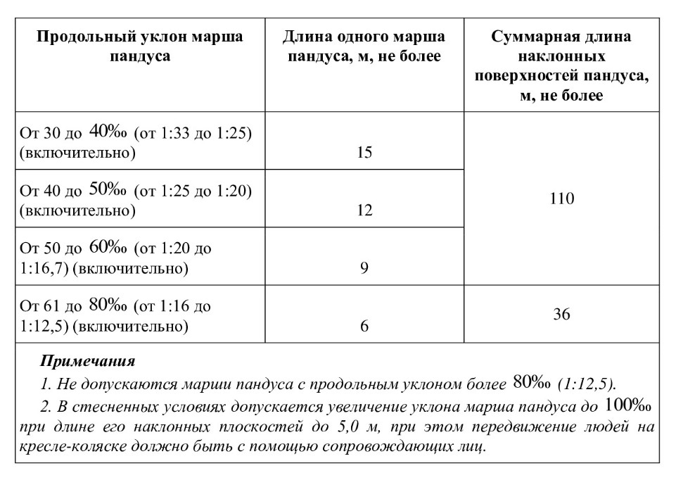 Калькулятор пандуса
