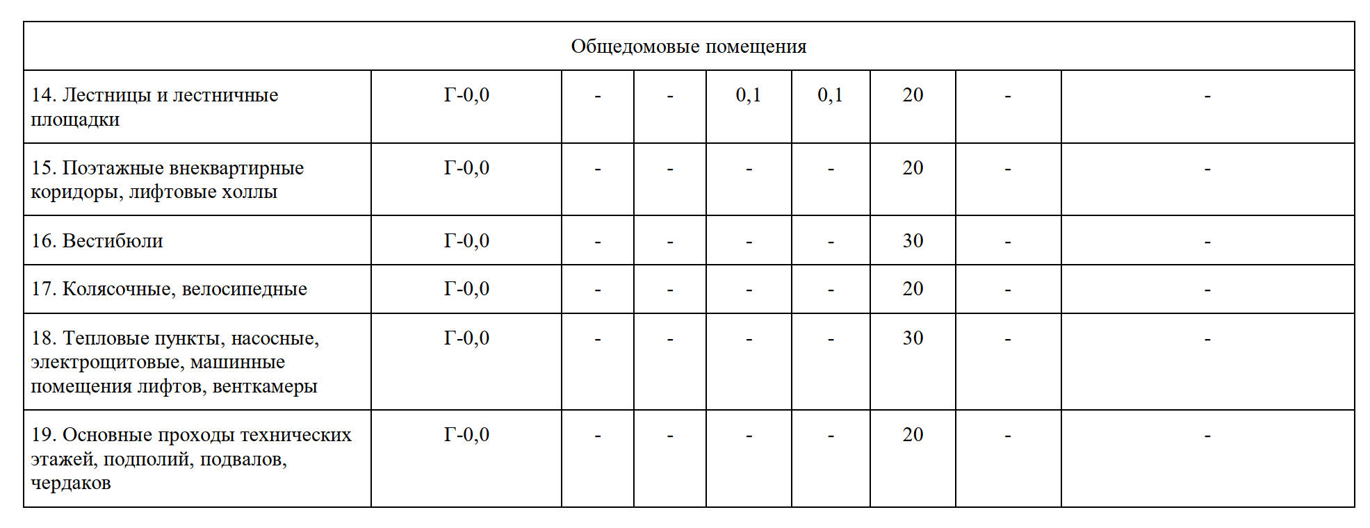 В подвальных этажах разрешается размещать гигтест гардероб