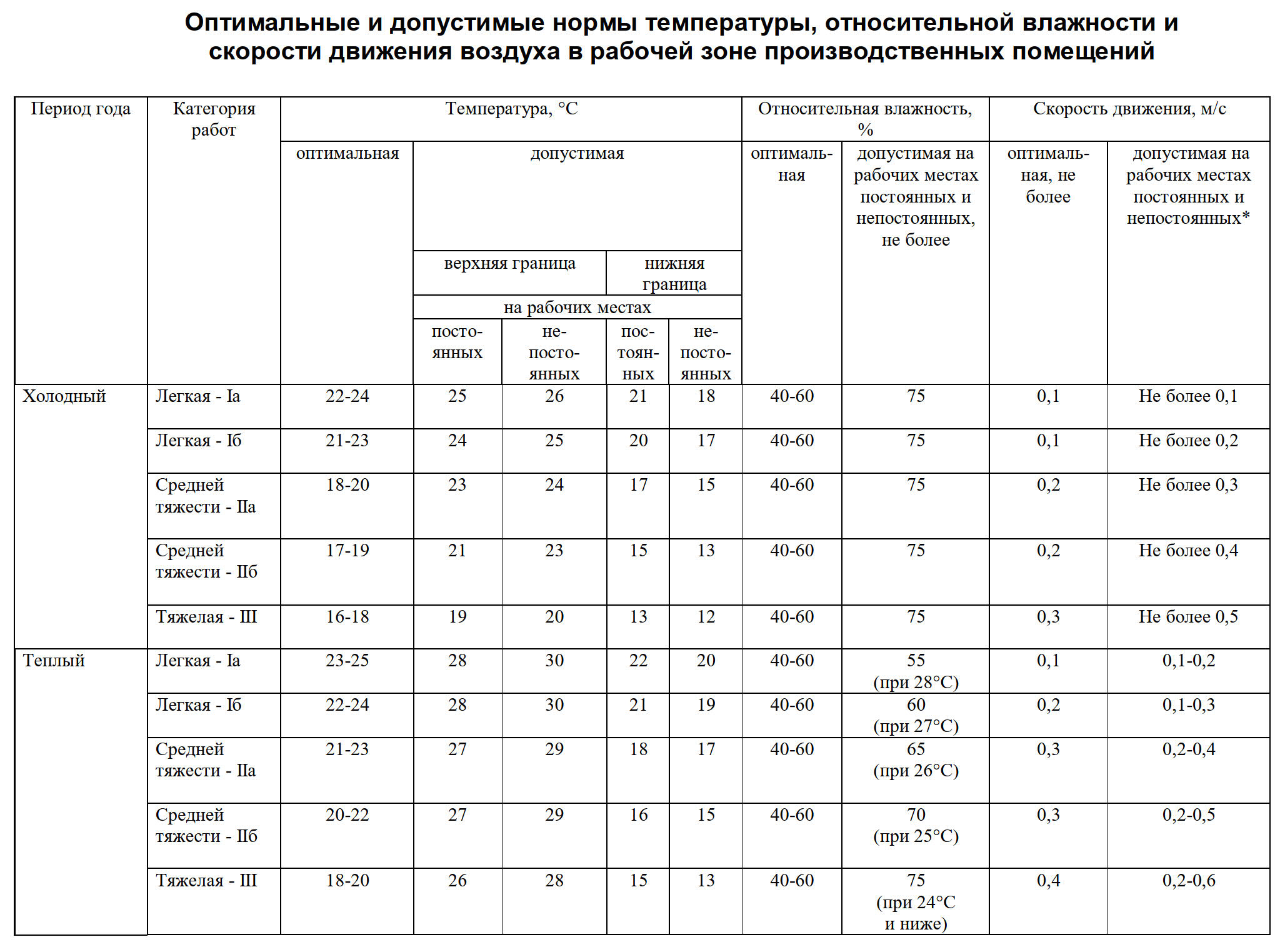 Воздух рабочей зоны производственных помещений: общие санитарно-гигиенические  требования в 2024 году