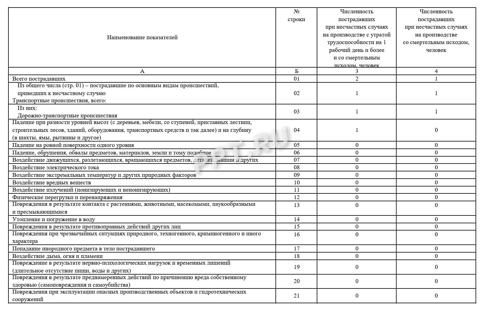 Пример заполнения формы 7-травматизм Пример заполнения формы 7-травматизм