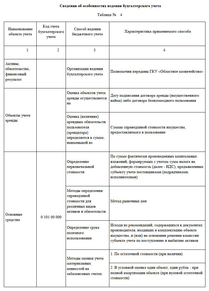 Как заполнить таблицу 8 к форме 0503760