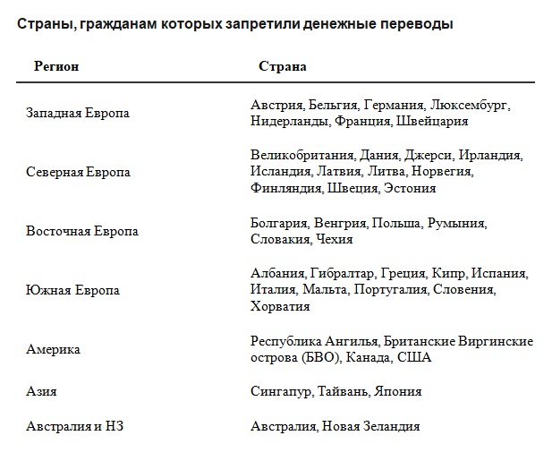 Страны, гражданам которых запрещены денежные переводы