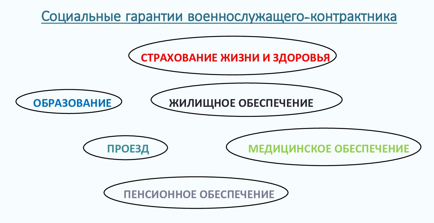 Социальные гарантии военнослужащих по контракту в 2024 году. Социальное  обеспечение военнослужащих по контракту