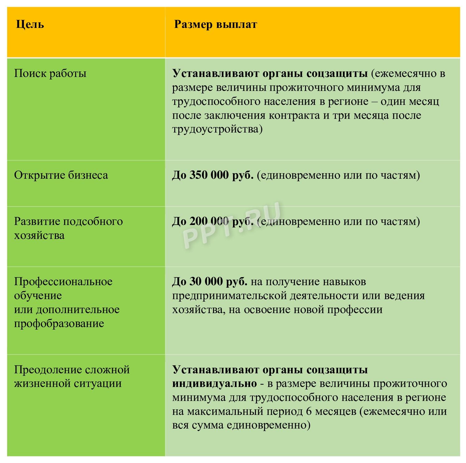 Нужно ли возвращать деньги по социальному контракту в 2024 году. На что  тратить социальный контракт