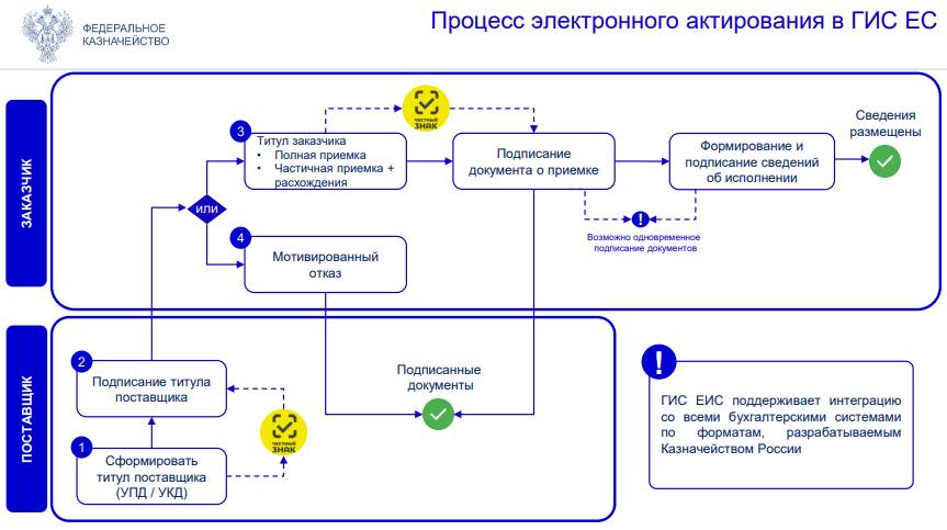 Процесс актирования по малым закупкам в ЕИС Процесс актирования по малым закупкам в ЕИС