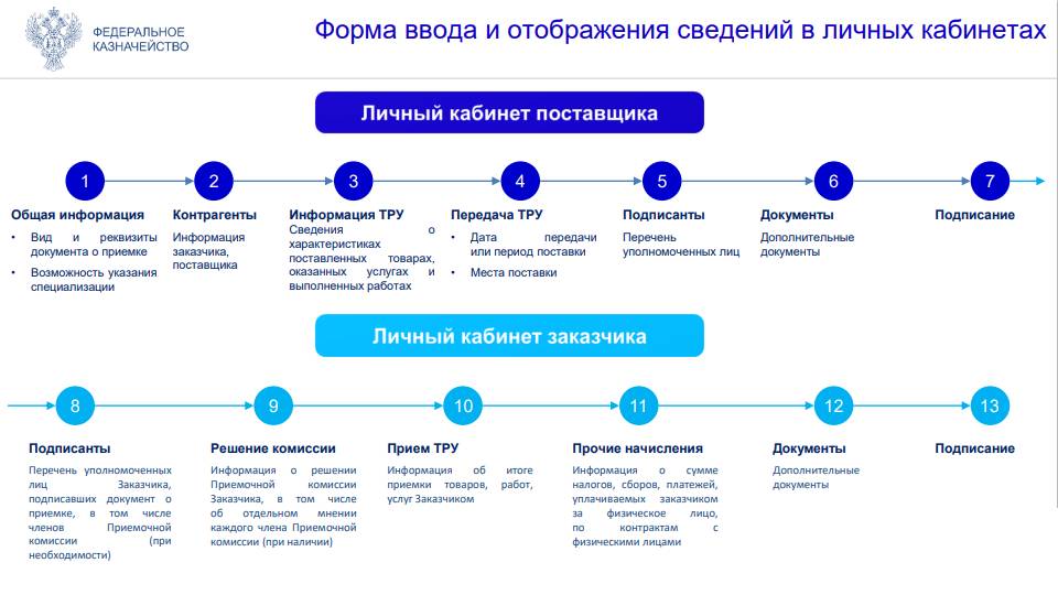 Актирование по малым закупкам в ЕИС Актирование по малым закупкам в ЕИС