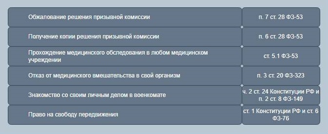 Какие права использовать для защиты интересов призывника