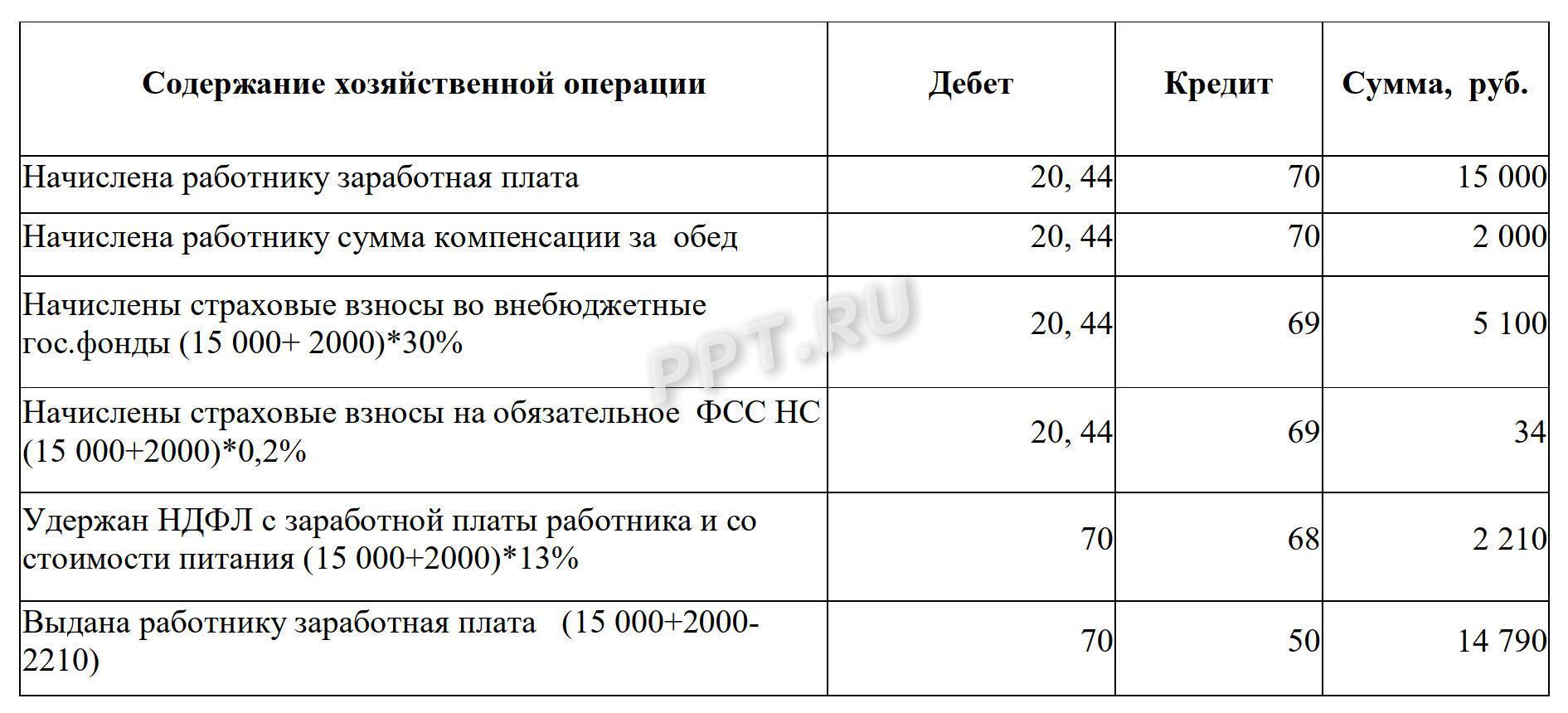 Начислена заработная плата работникам основного производства. Начислена зарплата работникам основного производства проводка. Начислена ЗП заведующему складом проводка. Проводки по 97 счету.