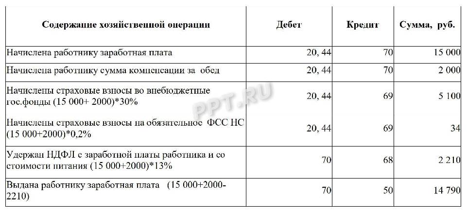 Суммы не подлежащие обложению страховыми взносами в 1с