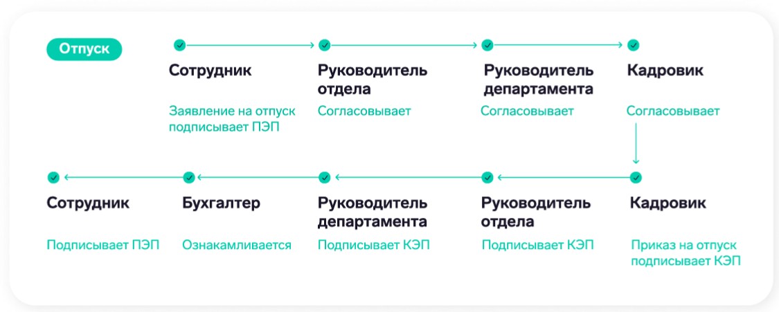 Маршрут документа в модуле Диадок