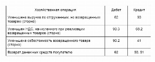 Проводки при возврате товара поставщику на ОСНО